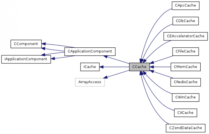 classCCache__inherit__graph