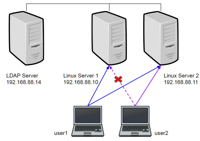 ldap-net